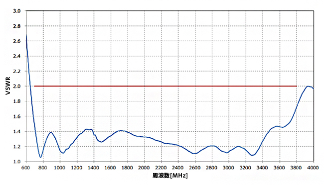 図4.VSWR 特性 (600MHz to 4000MHz)