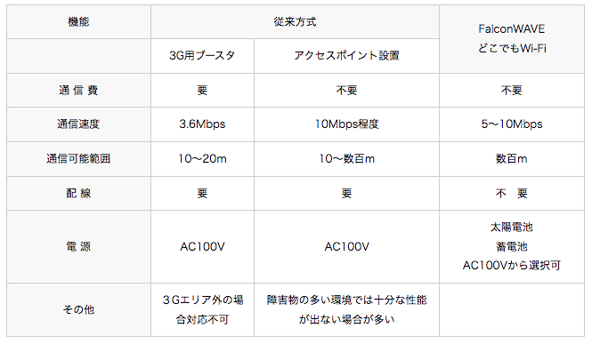 図1. 従来無線方式との比較