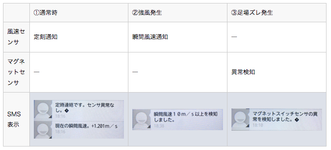 図3：センサの動きとSMS表示