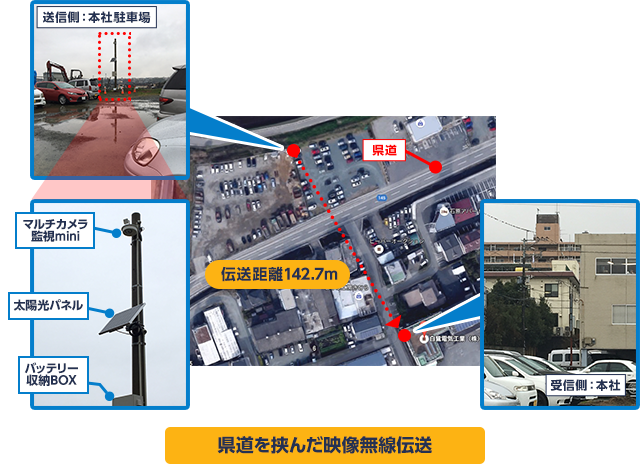 図3. 県道を挟んだ社員駐車場の遠隔監視システム概要