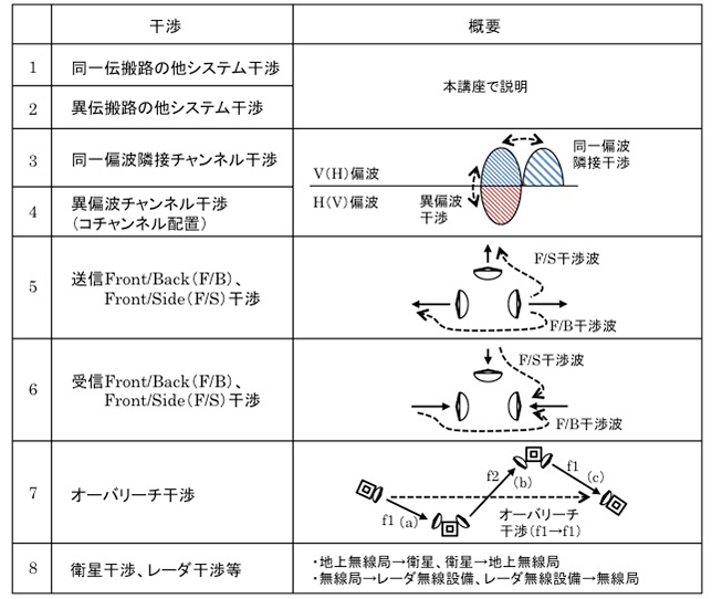 表11　代表的な干渉と概要