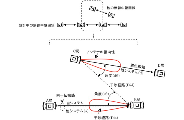 図27　干渉モデル