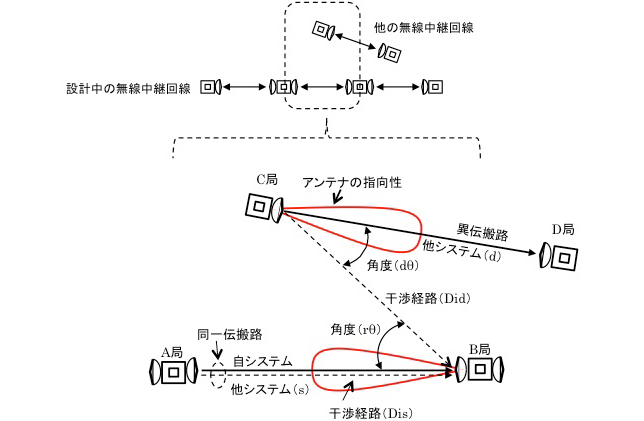 図27 干渉モデル