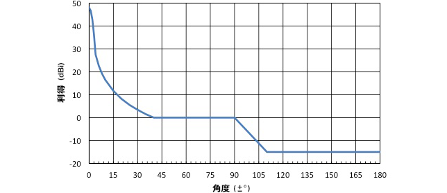 図28　標準受信空中線特性例(QPSK、16QAM)

【参考】電波法関係審査基準
第2　陸上関係　4　その他　(4)ウ(ｳ)C「標準受信空中線特性」