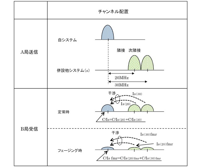 図29　同一伝搬路干渉のチャンネル配置例