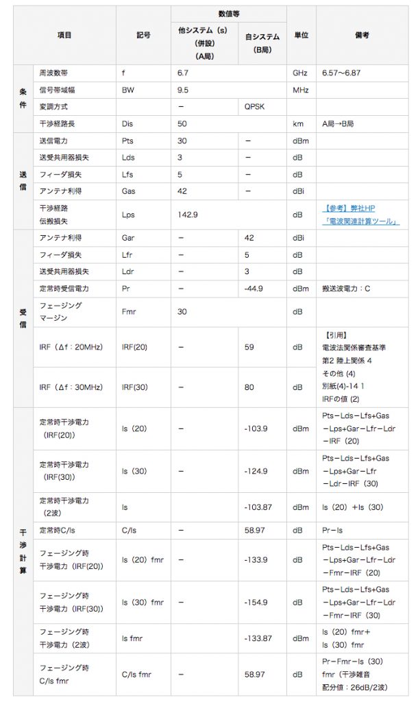 表12. 同一伝搬路干渉計算シートの例