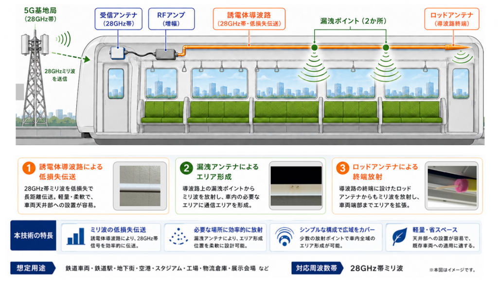 誘電体導波路実証概要